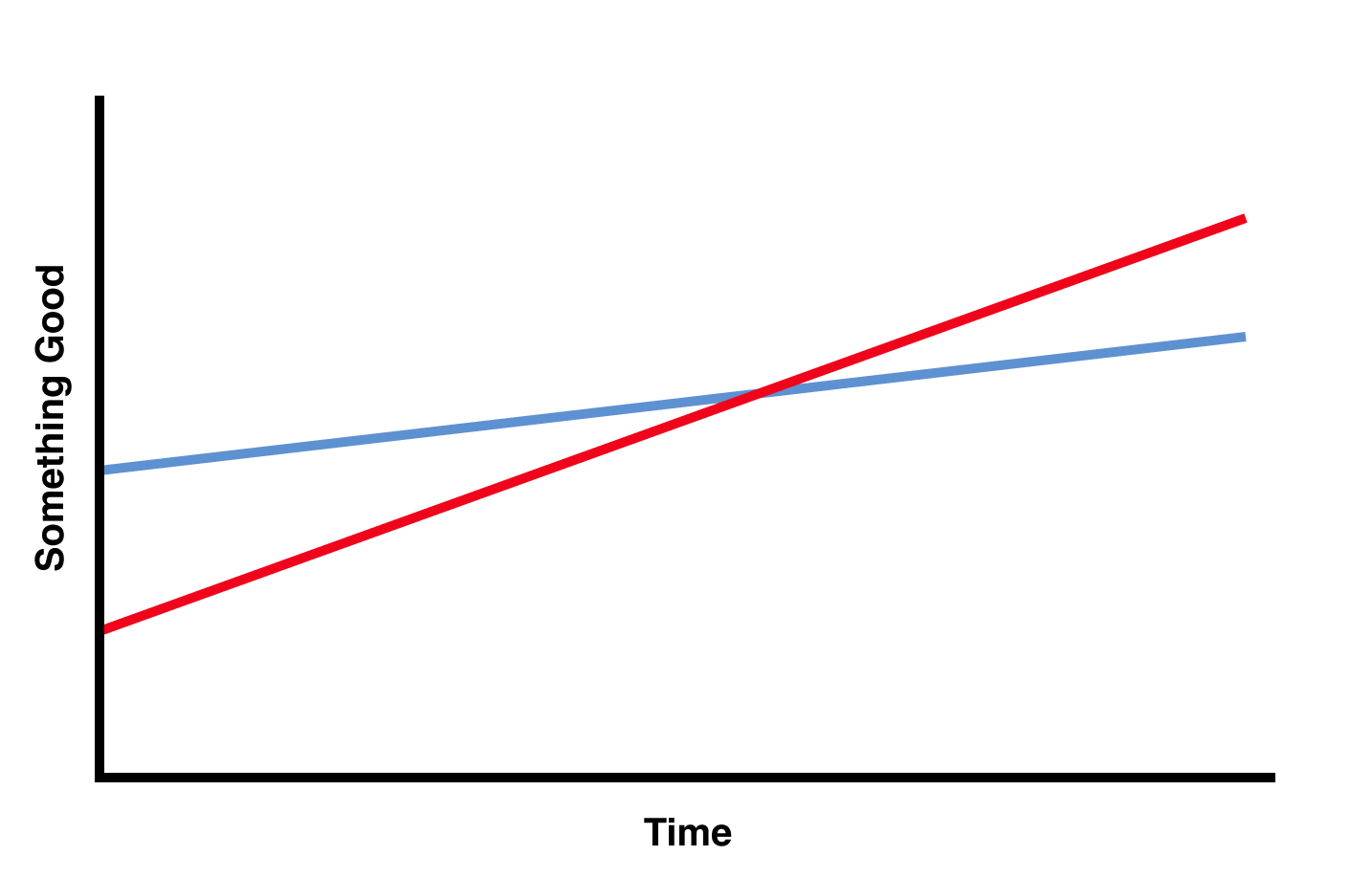 Slope Graph